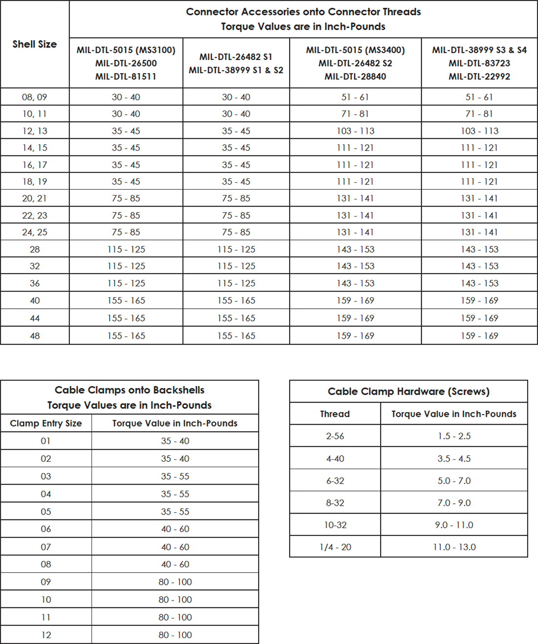 Extender Backshell Torque Chart