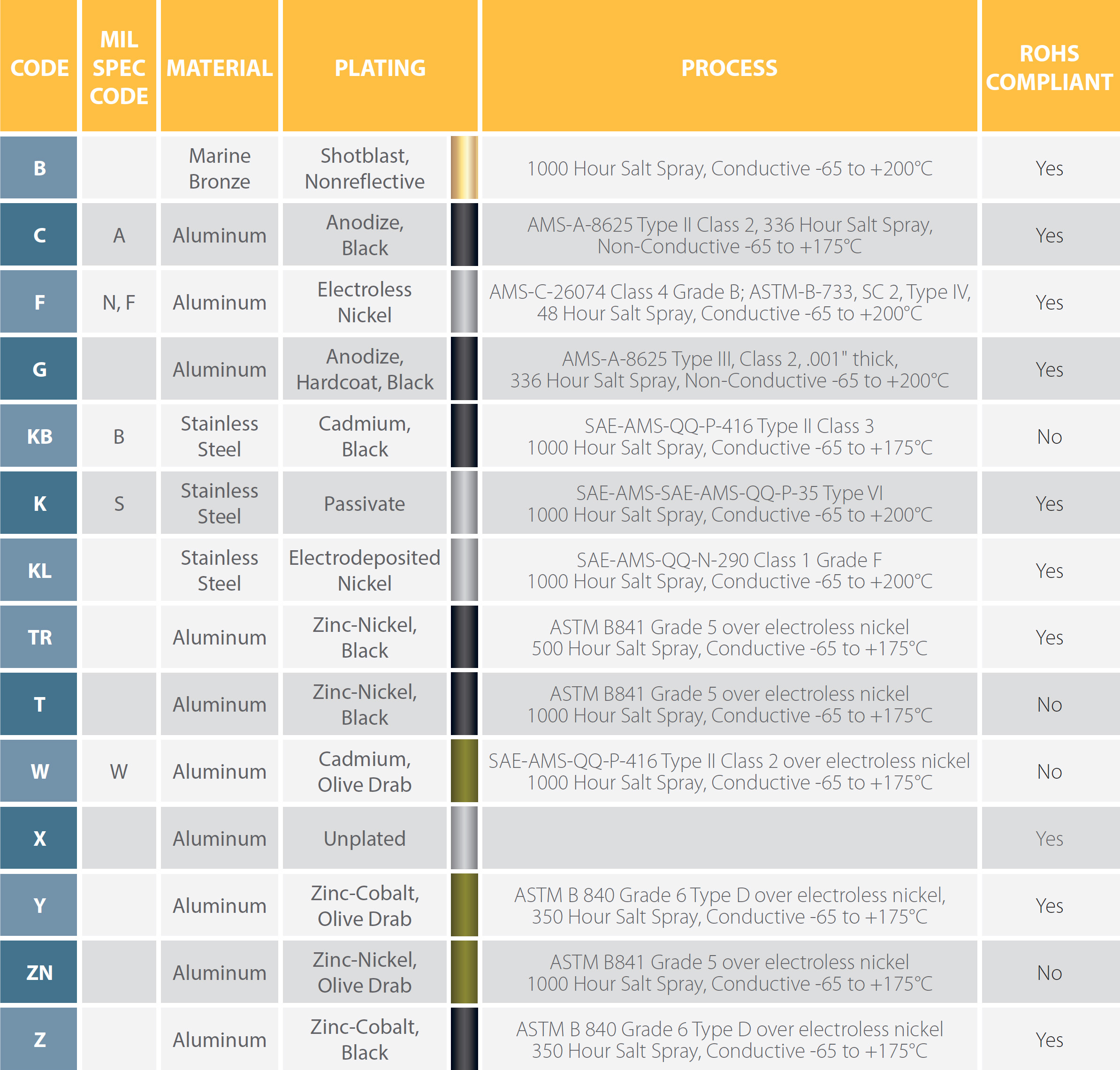 Material Plating Chart