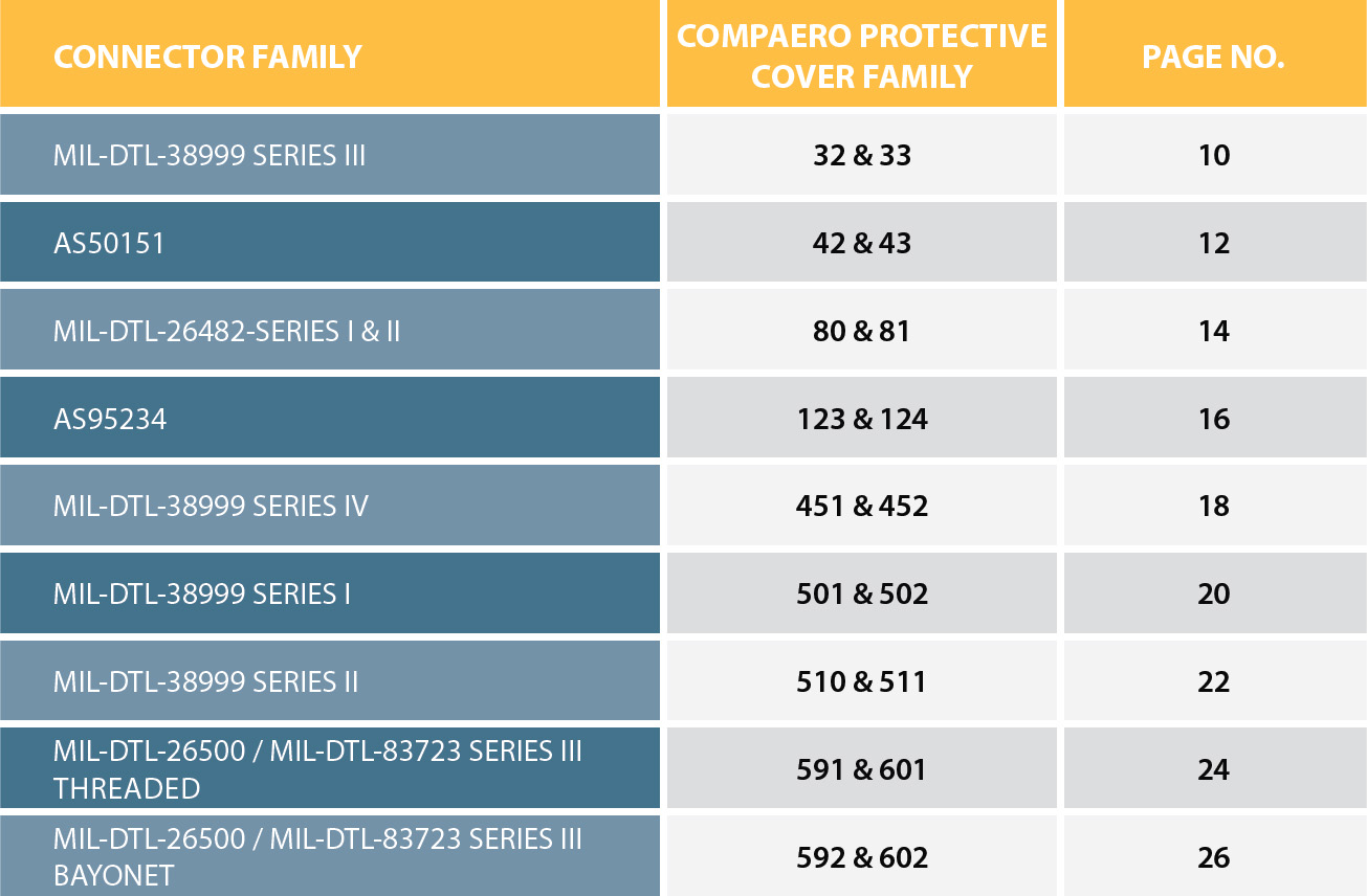 Protective Covers Connector Chart