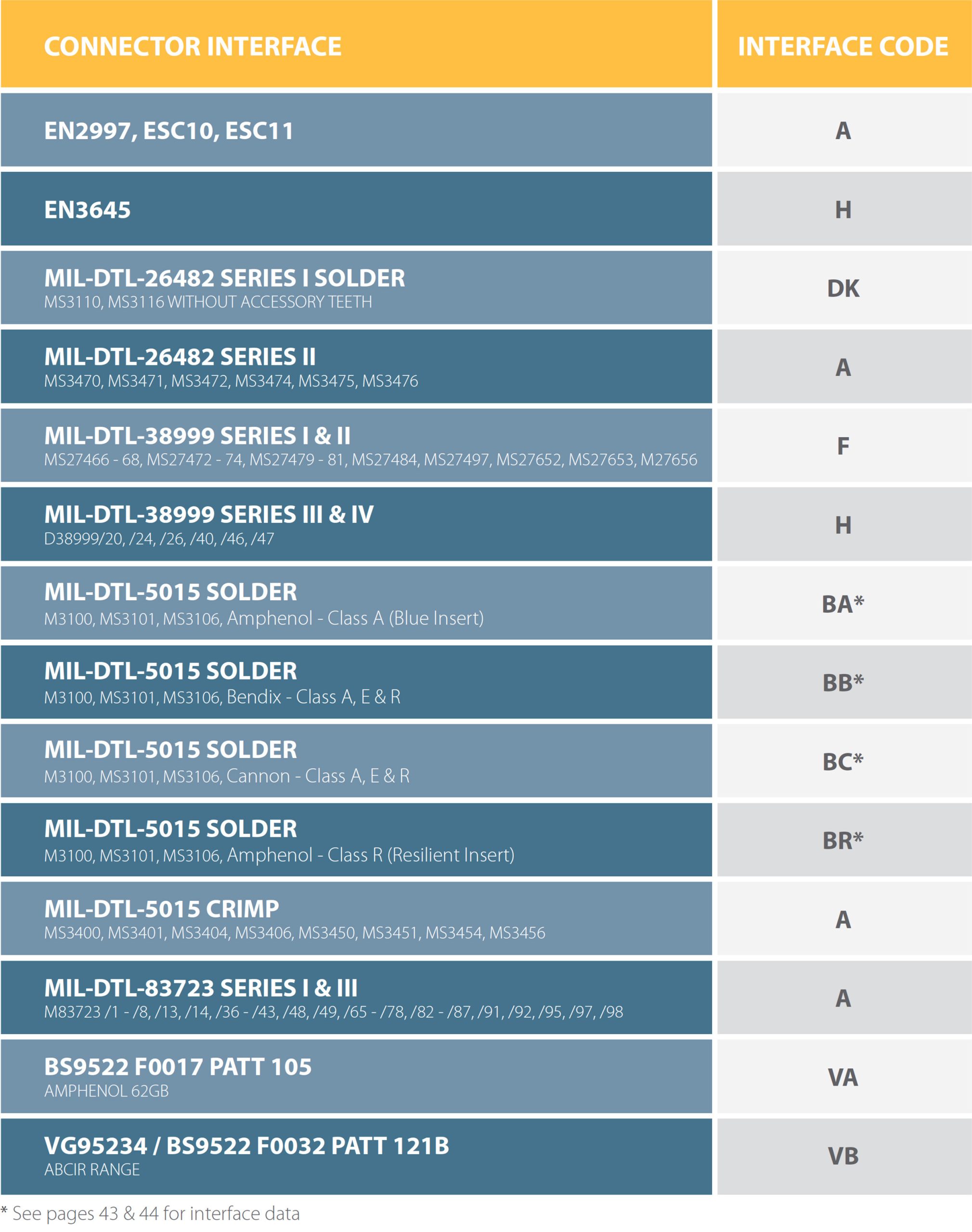 Shrink Boot Connector Interface Codes