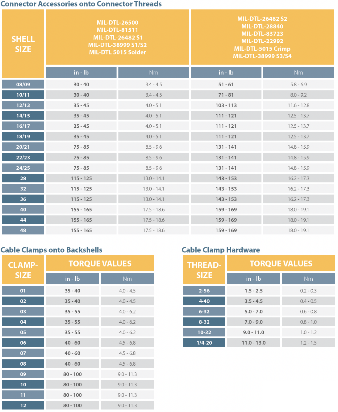 Shrink Boot Torque Chart